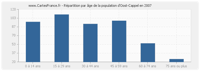 Répartition par âge de la population d'Oost-Cappel en 2007