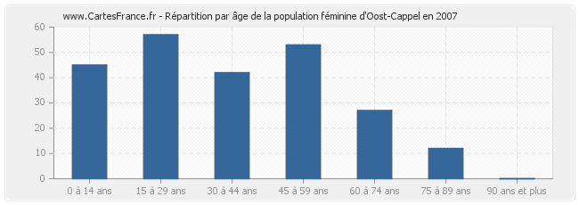 Répartition par âge de la population féminine d'Oost-Cappel en 2007