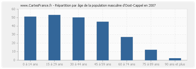 Répartition par âge de la population masculine d'Oost-Cappel en 2007