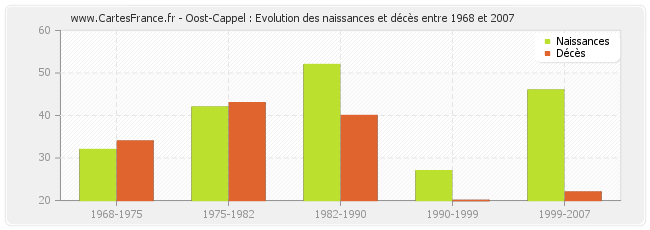 Oost-Cappel : Evolution des naissances et décès entre 1968 et 2007