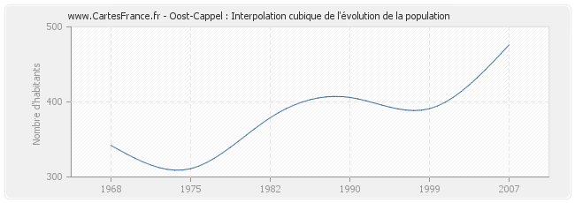 Oost-Cappel : Interpolation cubique de l'évolution de la population
