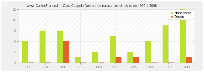Oost-Cappel : Nombre de naissances et décès de 1999 à 2008