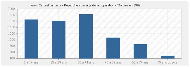 Répartition par âge de la population d'Orchies en 1999