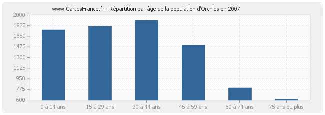 Répartition par âge de la population d'Orchies en 2007
