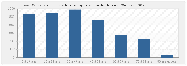 Répartition par âge de la population féminine d'Orchies en 2007