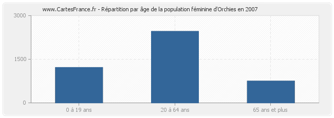 Répartition par âge de la population féminine d'Orchies en 2007