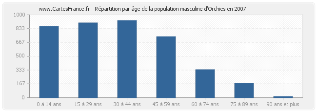 Répartition par âge de la population masculine d'Orchies en 2007