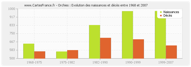 Orchies : Evolution des naissances et décès entre 1968 et 2007