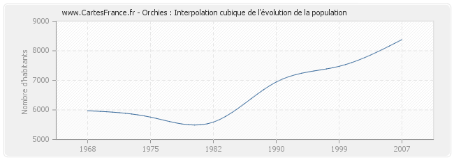 Orchies : Interpolation cubique de l'évolution de la population