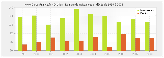 Orchies : Nombre de naissances et décès de 1999 à 2008