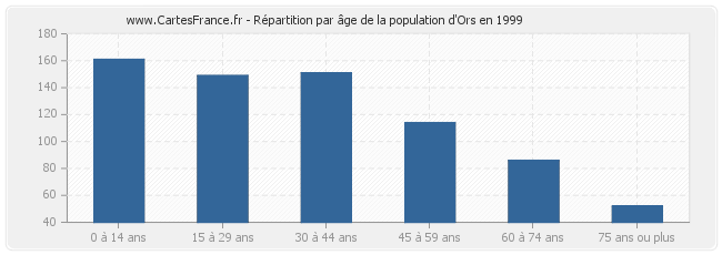 Répartition par âge de la population d'Ors en 1999