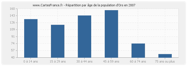 Répartition par âge de la population d'Ors en 2007