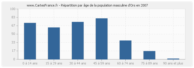 Répartition par âge de la population masculine d'Ors en 2007