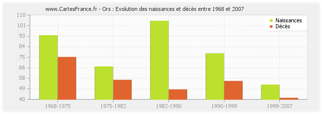 Ors : Evolution des naissances et décès entre 1968 et 2007