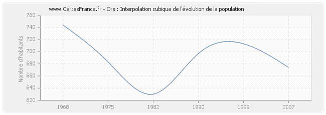 Ors : Interpolation cubique de l'évolution de la population