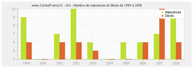 Ors : Nombre de naissances et décès de 1999 à 2008