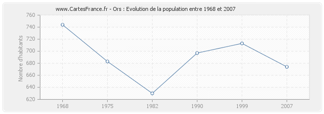 Population Ors