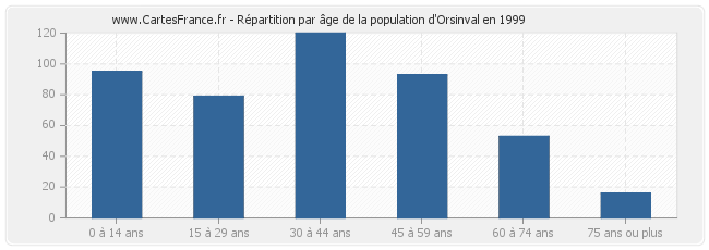 Répartition par âge de la population d'Orsinval en 1999