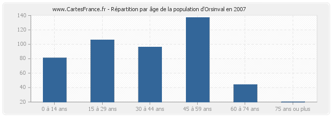 Répartition par âge de la population d'Orsinval en 2007