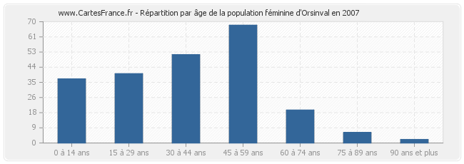 Répartition par âge de la population féminine d'Orsinval en 2007