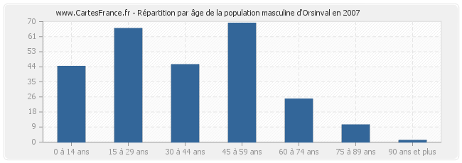 Répartition par âge de la population masculine d'Orsinval en 2007