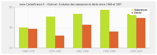Orsinval : Evolution des naissances et décès entre 1968 et 2007