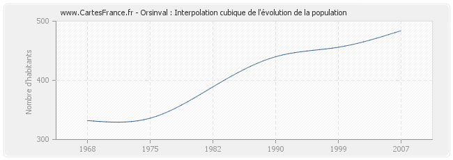 Orsinval : Interpolation cubique de l'évolution de la population