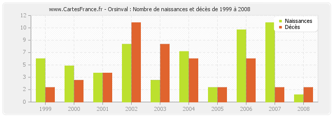 Orsinval : Nombre de naissances et décès de 1999 à 2008