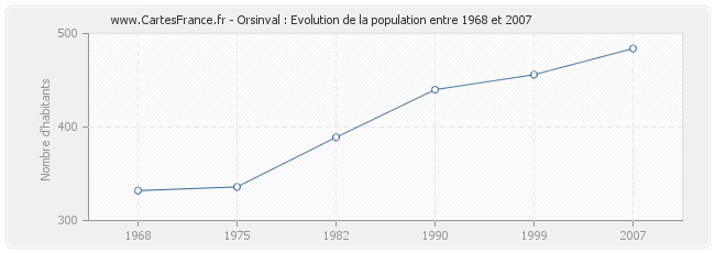 Population Orsinval