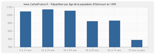 Répartition par âge de la population d'Ostricourt en 1999