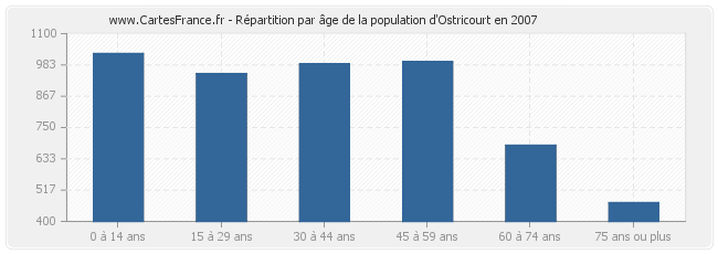 Répartition par âge de la population d'Ostricourt en 2007