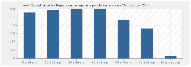 Répartition par âge de la population féminine d'Ostricourt en 2007