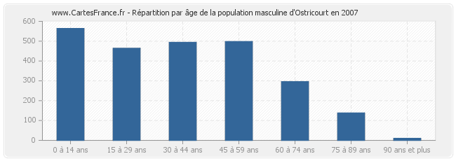 Répartition par âge de la population masculine d'Ostricourt en 2007