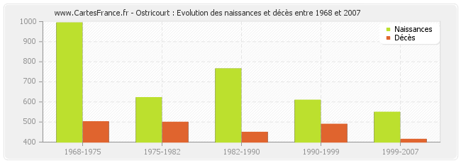 Ostricourt : Evolution des naissances et décès entre 1968 et 2007