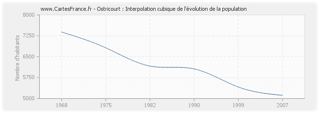 Ostricourt : Interpolation cubique de l'évolution de la population