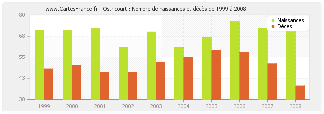 Ostricourt : Nombre de naissances et décès de 1999 à 2008
