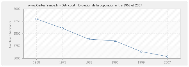 Population Ostricourt