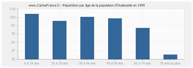 Répartition par âge de la population d'Oudezeele en 1999