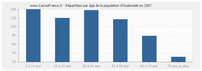 Répartition par âge de la population d'Oudezeele en 2007