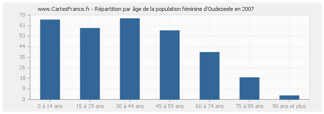 Répartition par âge de la population féminine d'Oudezeele en 2007