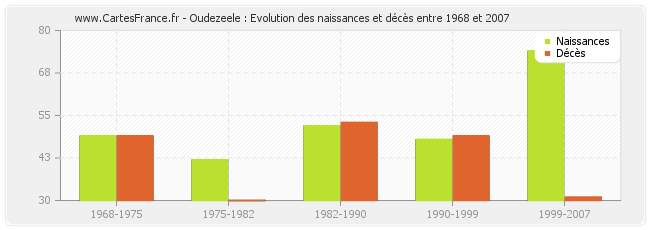 Oudezeele : Evolution des naissances et décès entre 1968 et 2007