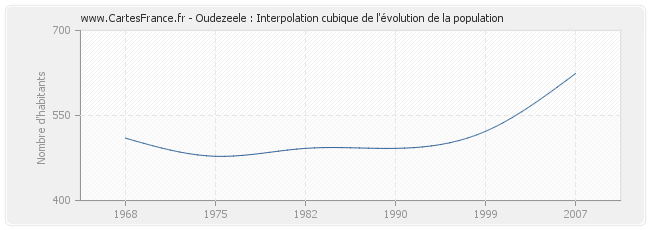 Oudezeele : Interpolation cubique de l'évolution de la population