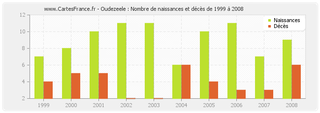 Oudezeele : Nombre de naissances et décès de 1999 à 2008