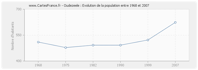 Population Oudezeele