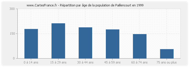 Répartition par âge de la population de Paillencourt en 1999