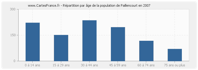 Répartition par âge de la population de Paillencourt en 2007