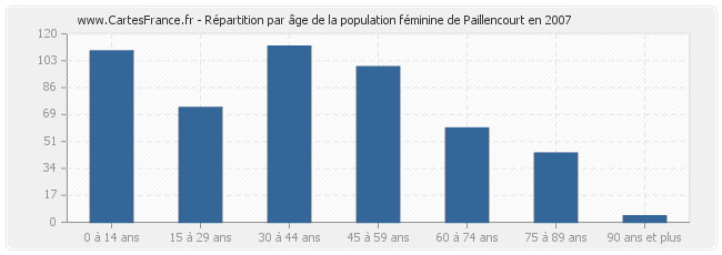 Répartition par âge de la population féminine de Paillencourt en 2007