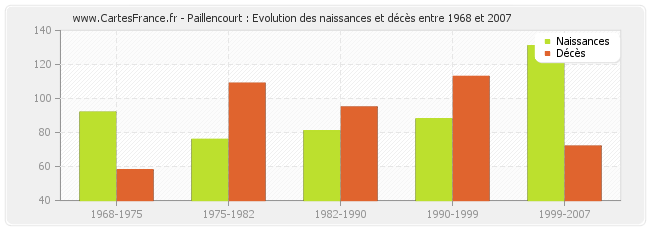 Paillencourt : Evolution des naissances et décès entre 1968 et 2007