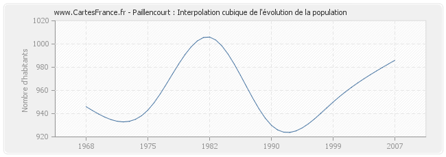 Paillencourt : Interpolation cubique de l'évolution de la population