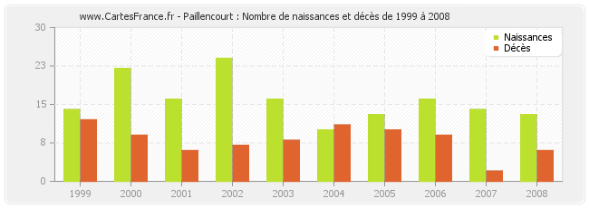 Paillencourt : Nombre de naissances et décès de 1999 à 2008